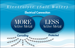 Galvanic Corrosion