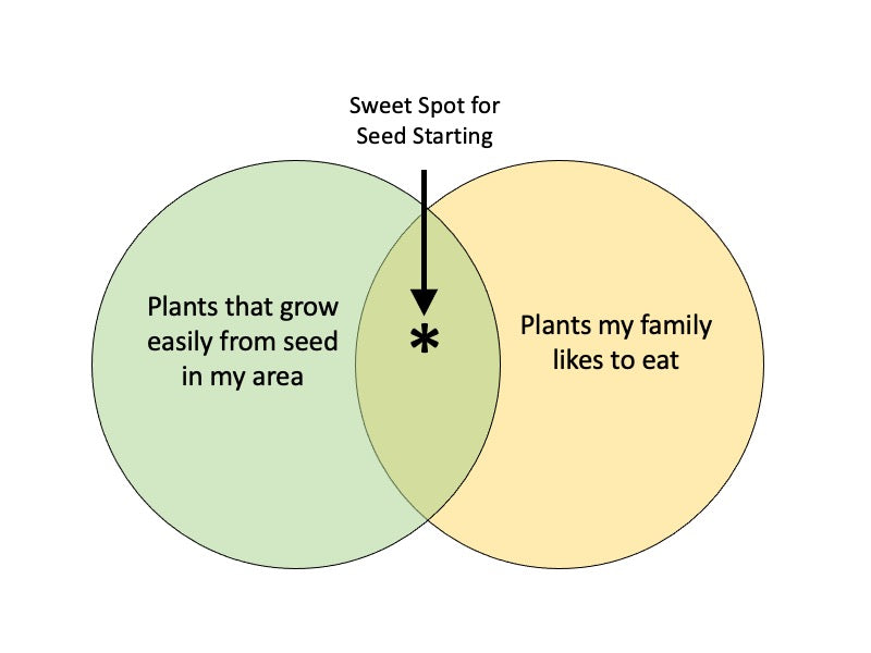 How to start seeds when you're time constrained venn diagram for seed choice