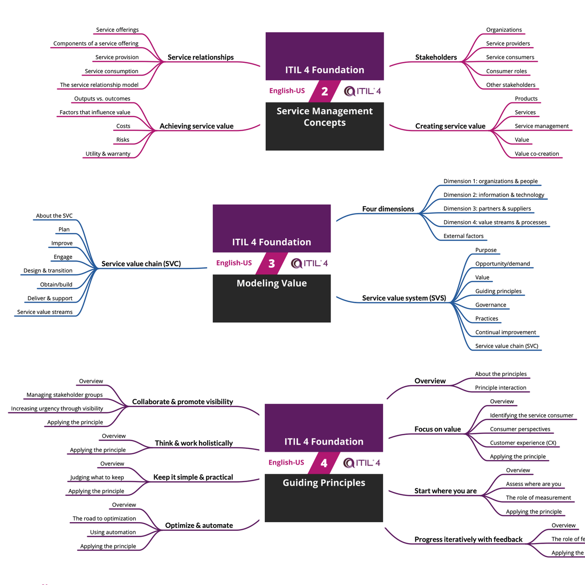 Practice ITIL-4-Foundation Online