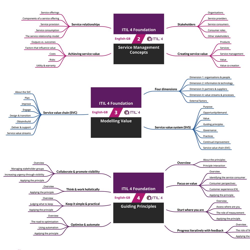 ITIL-4-Foundation Zertifizierungsprüfung