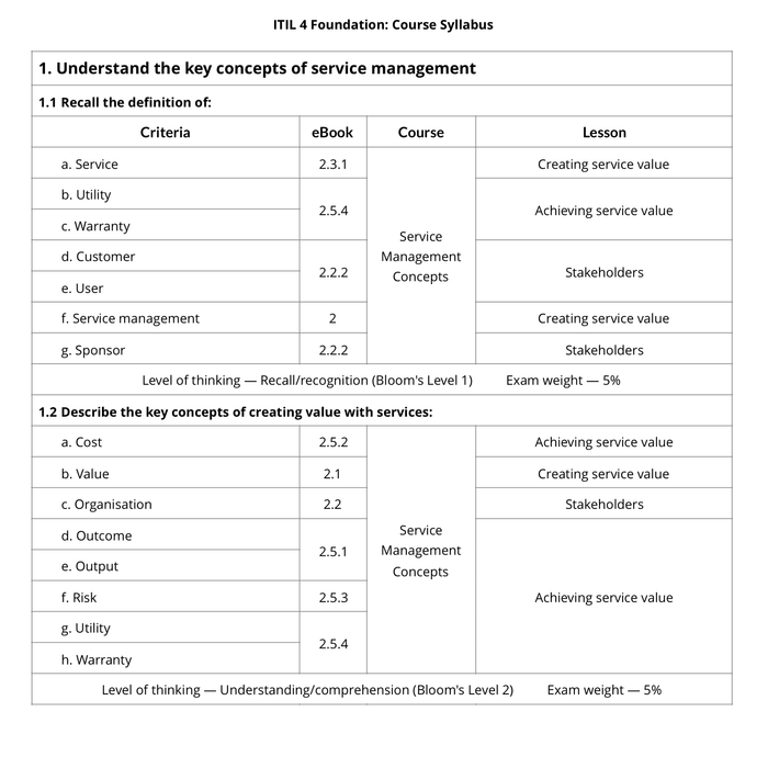 Free ITIL-4-Foundation Study Material