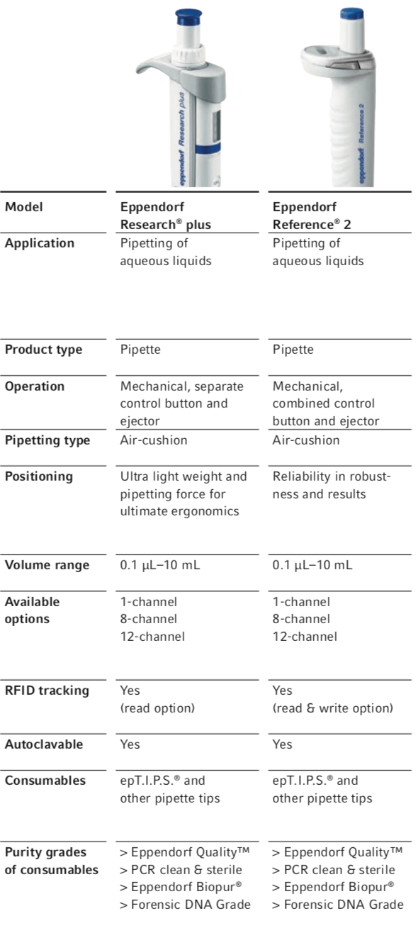 Eppendorf Reference® Pipettes Adjustable Volumes – IVF Store