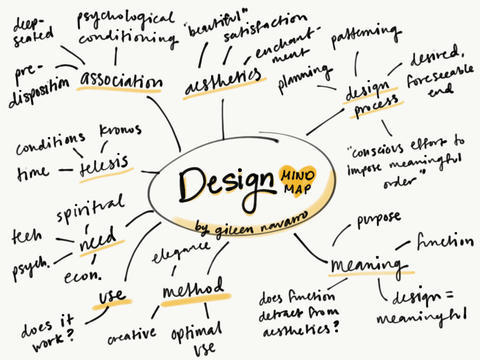 Mind Mapping Divergent Thinking