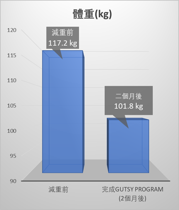 gutsy-weight-loss-case-1