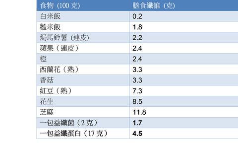 常見食物膳食纖維含量