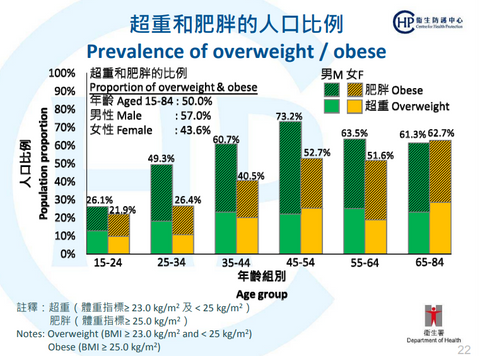 超重和肥胖人口比例