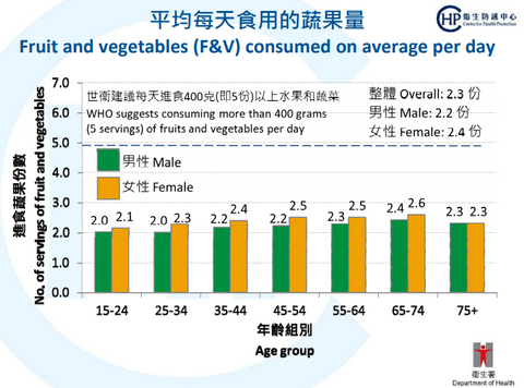 平均每天食用蔬果量