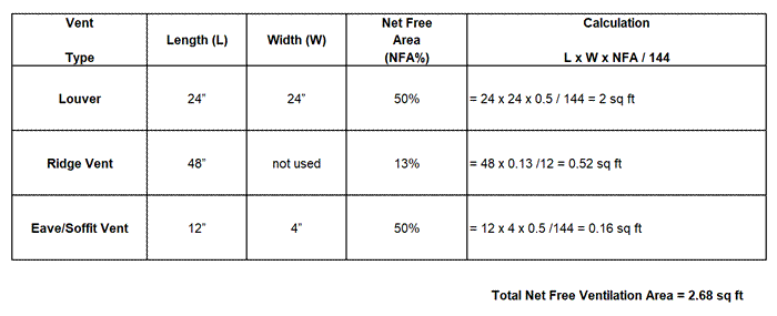 Net free area venting calculation