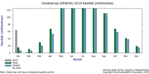 Cowaramup Rainfall 2019