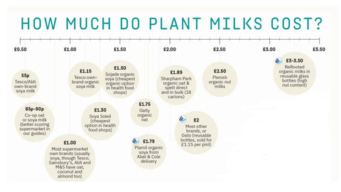 An Infographic on the cost of Plant Milks