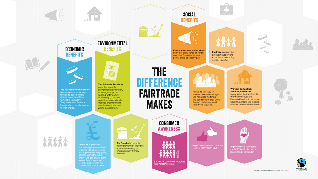 How Fairtrade makes a difference