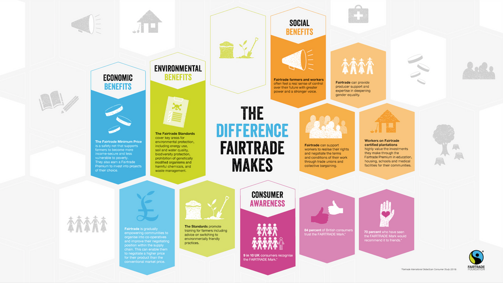 What Does 'Fair Trade' Actually Mean?