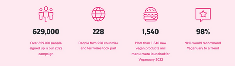 An infographic showing Veganuary in numbers