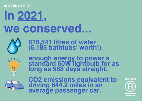 Our 2021 water, emissions and energy conservations