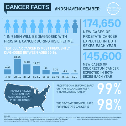 No Shave November Cancer Statitics