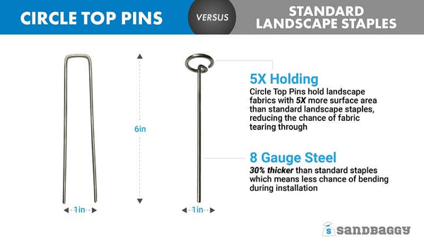 Circle top pins versus standard landscape staples: 5X holding power (With the unique circle top design, landscape fabrics are held down with more surface area, reducing the chance of fabric tearing through. Circle top pins hold landscape fabrics with 5X more surface area than standard landscape staples), 8 gauge steel (Circle top pins are 30% thicker than standard staples, which means less chance of bending during installation).