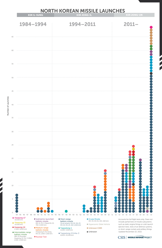 North Korean missile launches infographic