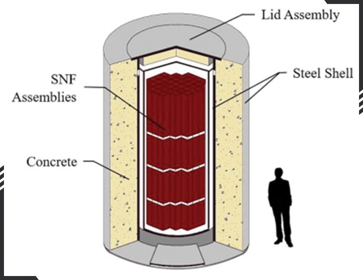 Dry cask storage for spent nuclear fuel