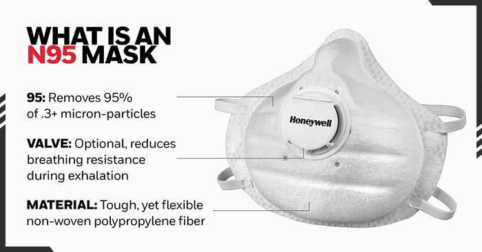 Honeywell’s breakdown of how an N95 mask works.