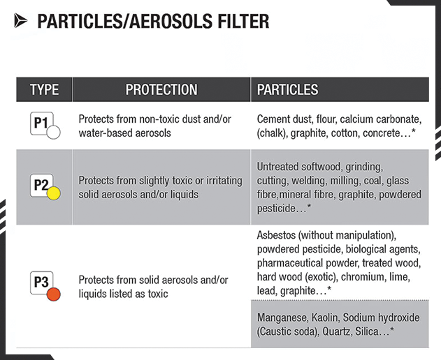 Infographic showing the difference between P1, P2, and P3-certified filters