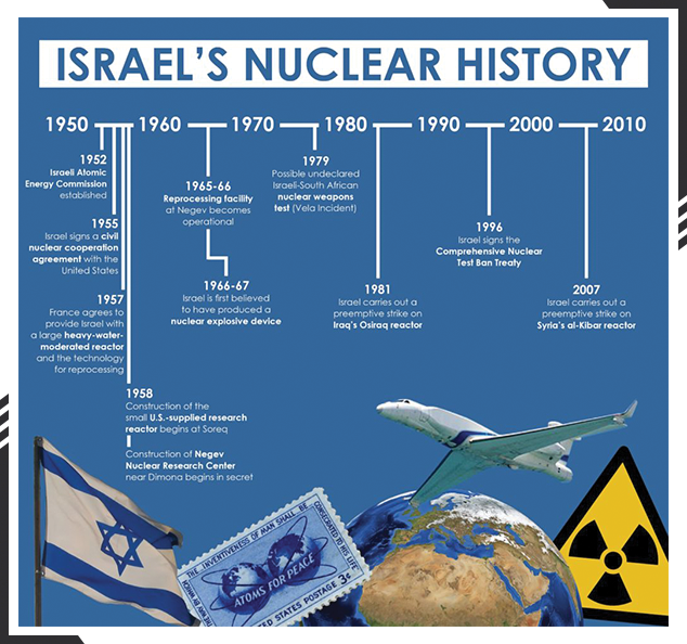 Israel's nuclear history infographic