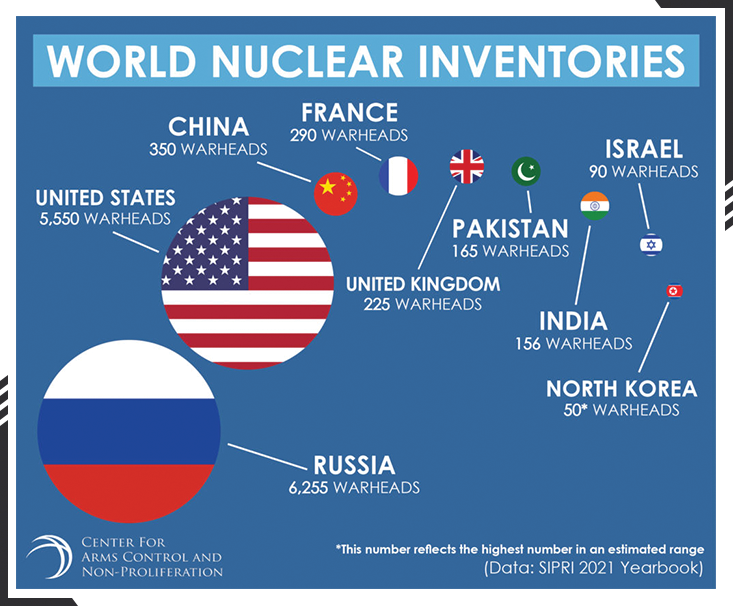 World nuclear inventories infographic