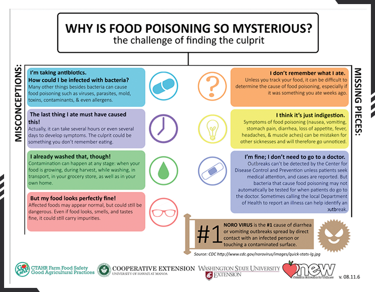 Food Poisoning Usually Caused by Viruses and Bacteria, but Some Molds can  be Dangerous