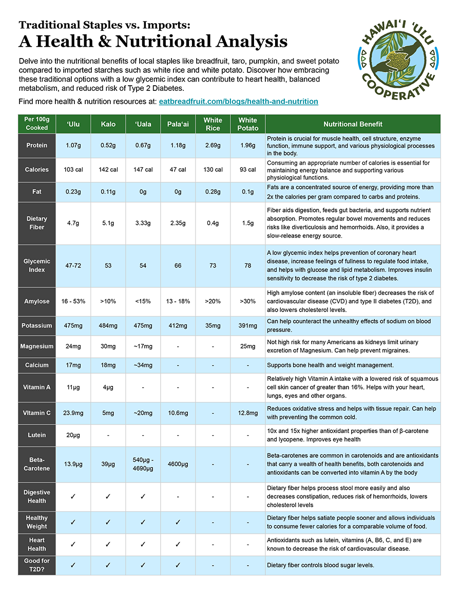 Health & Nutritional Analysis