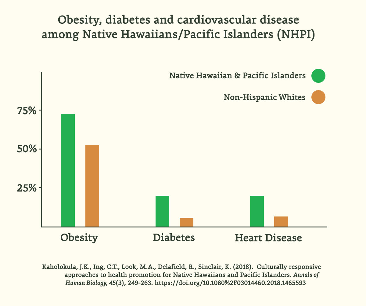 Obesity, diabetes and cardiovascular disease among Native Hawaiians/Pacific Islanders (NHPI)