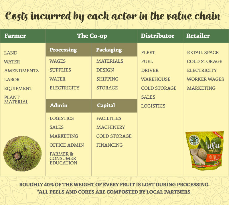 Costs incurred by each value chain actor
