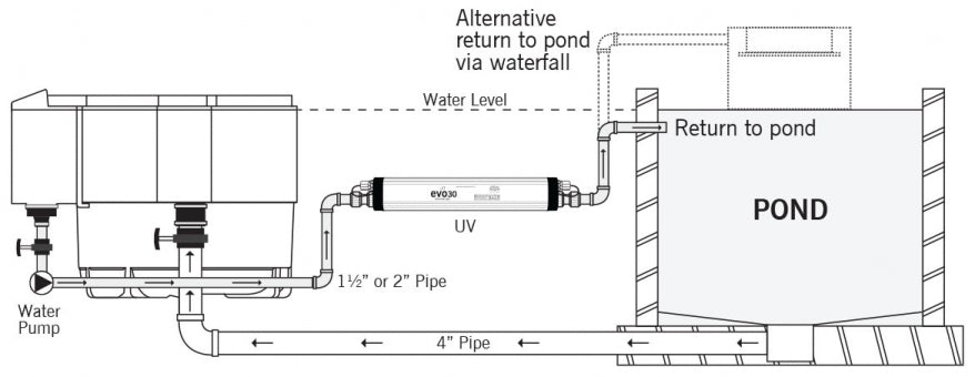 Image showing the layout of a gravity fed filter