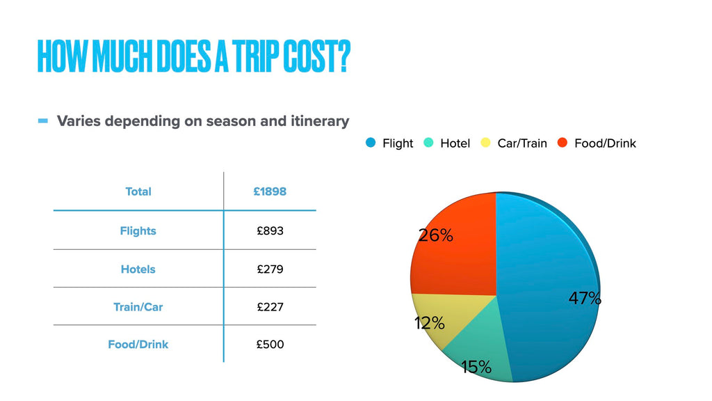 Chart showing the cost of visiting Japan on a koi buying trip