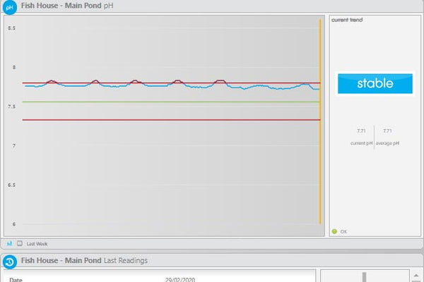 Seneye pH Graph showing gradual fall in average pH 