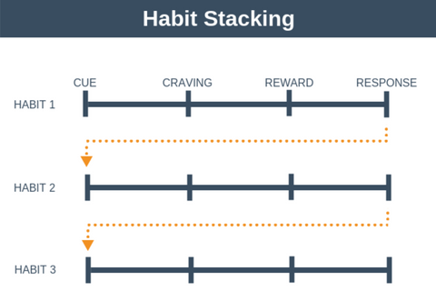 Habit Stacking by James Clear