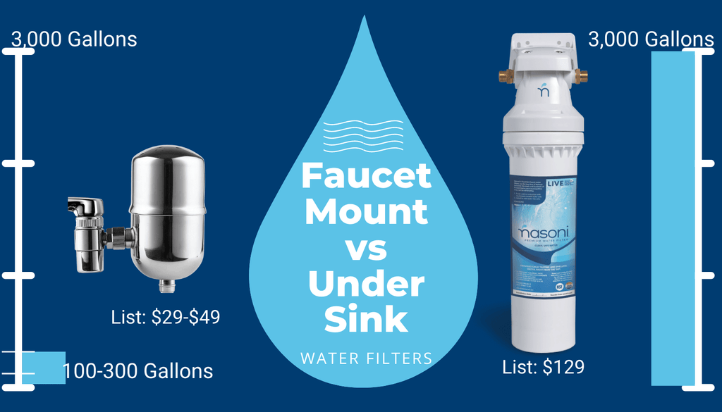 Faucet Mount vs Nasoni Under Sink Bathroom Water Filter
