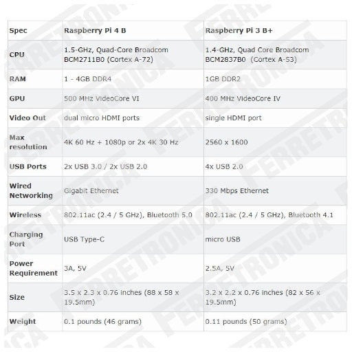 Caracteristicas Raspberry PI 4 Modelo B - 4GB Raspberry PI4 B 4GB - Raspberry PI4 Modelo B 4 GB version 2018 vs Raspberry PI 3 Modelo B+ PI3, Ferretrónica