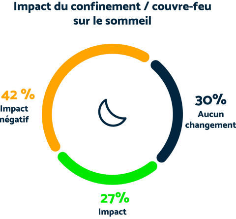 impact du confinement sur notre sommeil wopilo