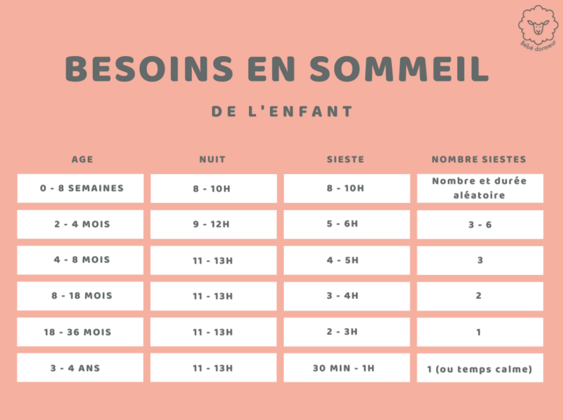 Le sommeil chez le bébé et l'enfant