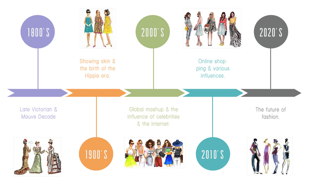 History of fashion - Timeline