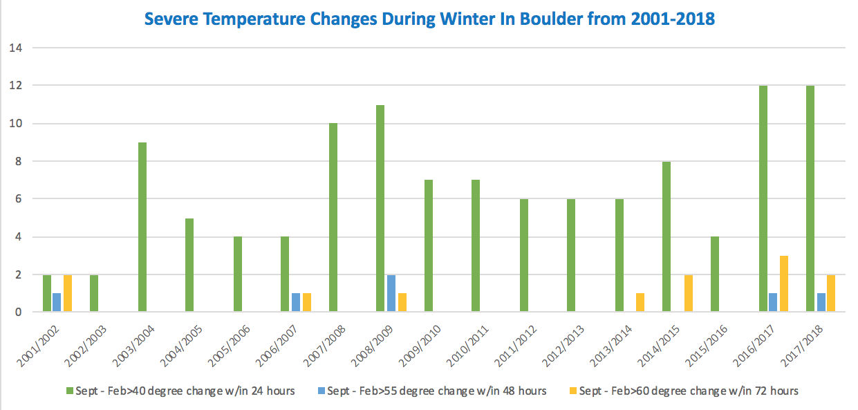 winter bee season temperature variation 2001-2018 boulder colorado