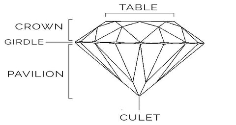 Anatomy of a Round Brilliant Cut Diamond