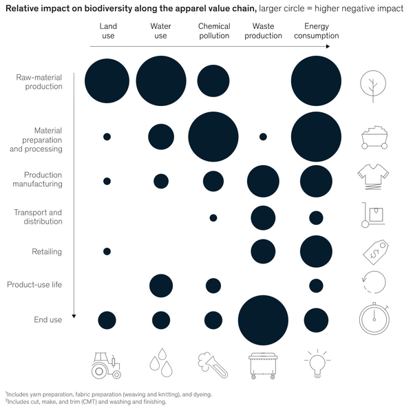 Biodiversity Fast Fashion