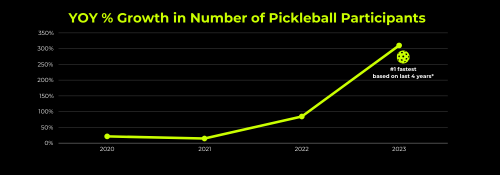 Last 4-year Pickleball Participant Growth in US