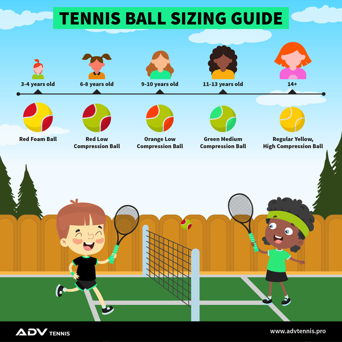 Infographic showing Tennis Ball Sizing Guide with Red Foam Ball for Kids between 3-4 years all the way to regular Yellow high compression ball for 14 plus years