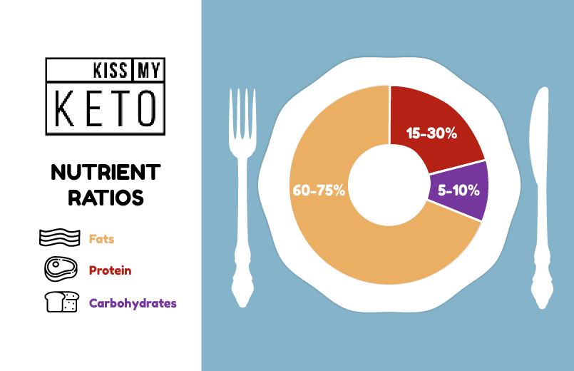 keto nutrition percentages