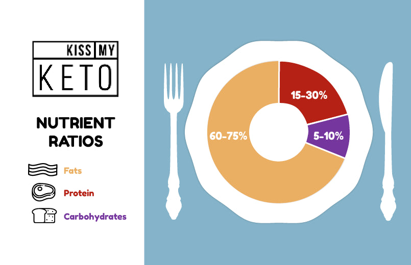 Keto Macros A Guide To Understanding Nutrient Ratios Kiss