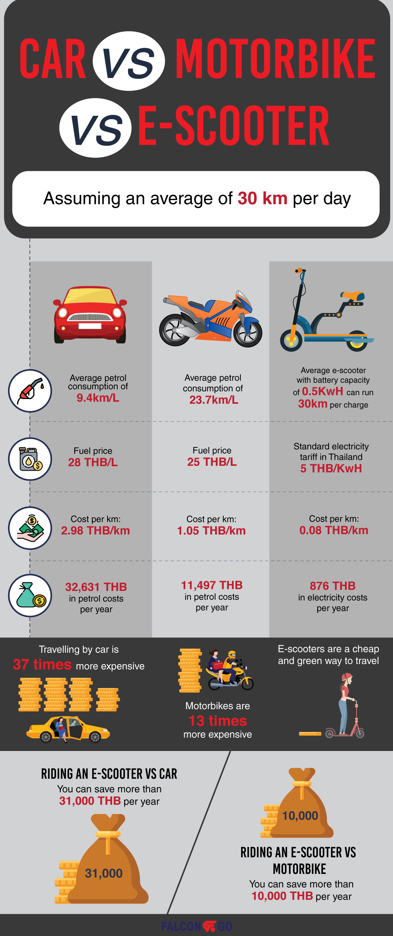 cost of car vs motorbike vs electric scooter