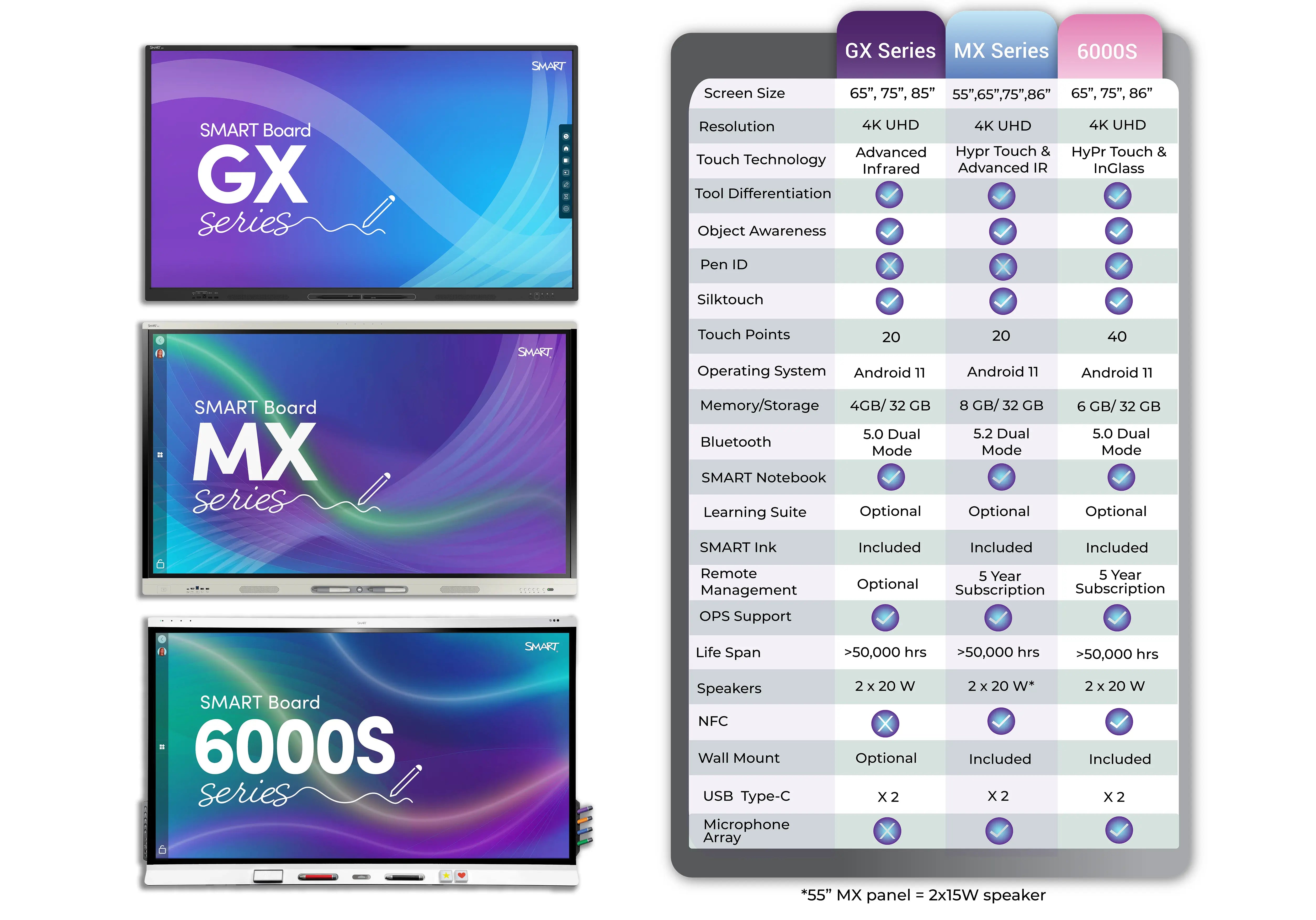 Illustrated table comparing all of the features of the SMART Board MX, 6000 and 7000 series units 