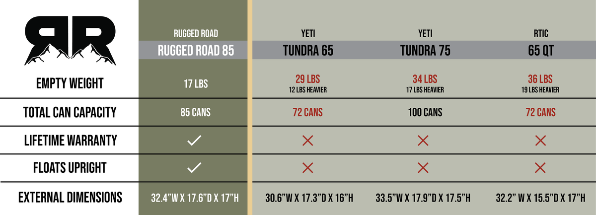 https://cdn.shopify.com/s/files/1/2280/5831/t/18/assets/ruggedroad85comparisonchartdesktop-1665011380540_1200x.png?v=1665011381