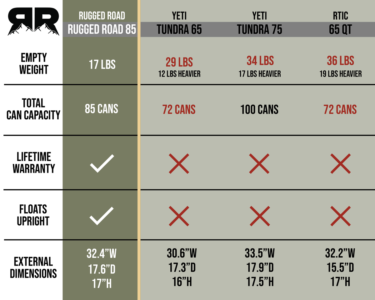 https://cdn.shopify.com/s/files/1/2280/5831/t/18/assets/ruggedroad85comparisonchartmobile-1665011380548_1200x.png?v=1665011384